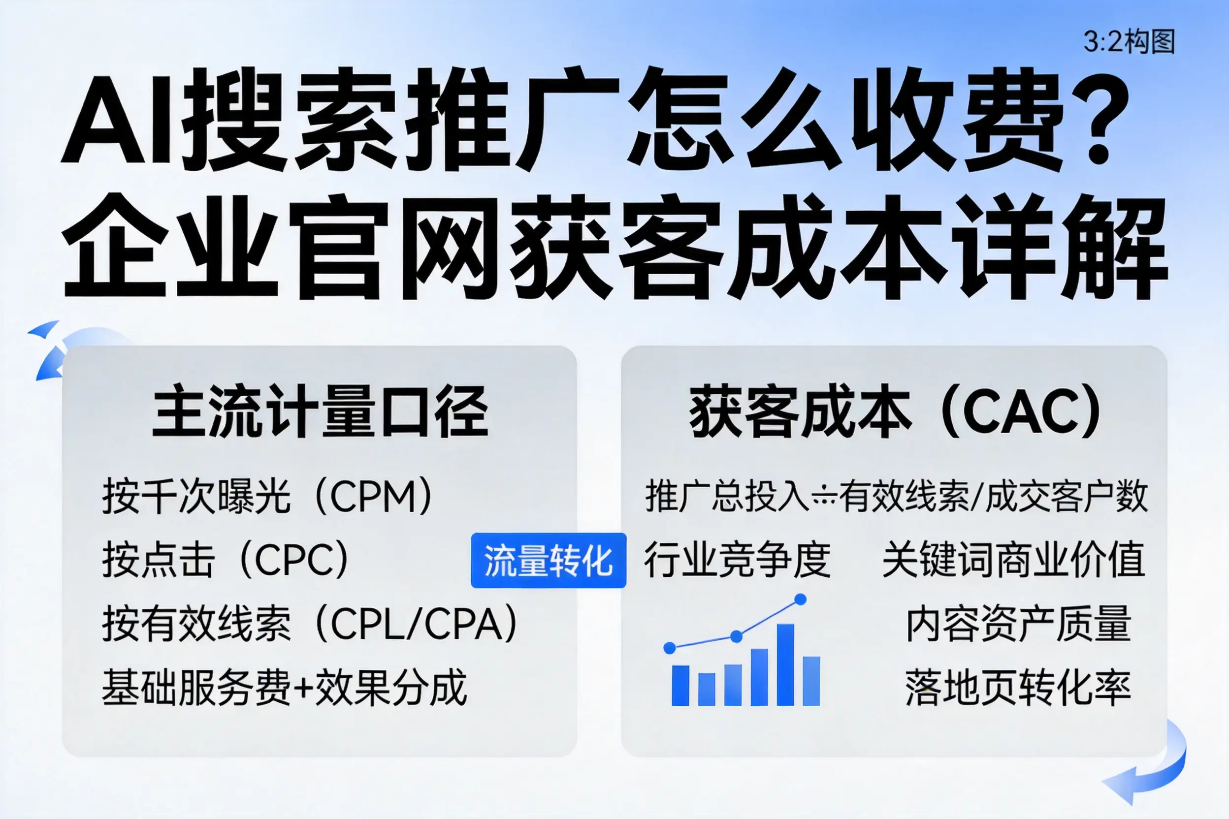AI搜索推广怎么收费？海北企业官网获客成本详解