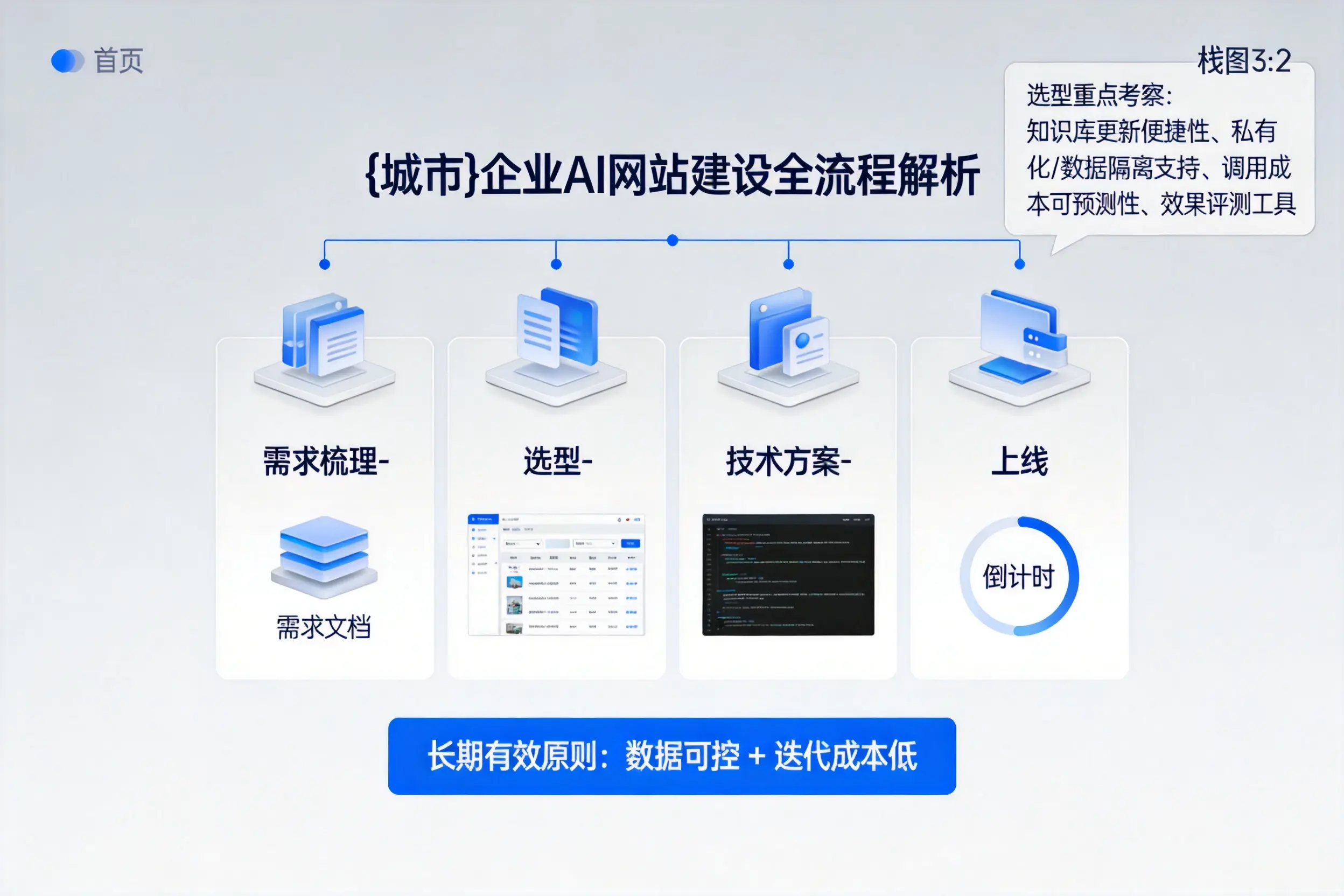 海北企业AI网站建设如何入门？从需求梳理到上线全流程解析
