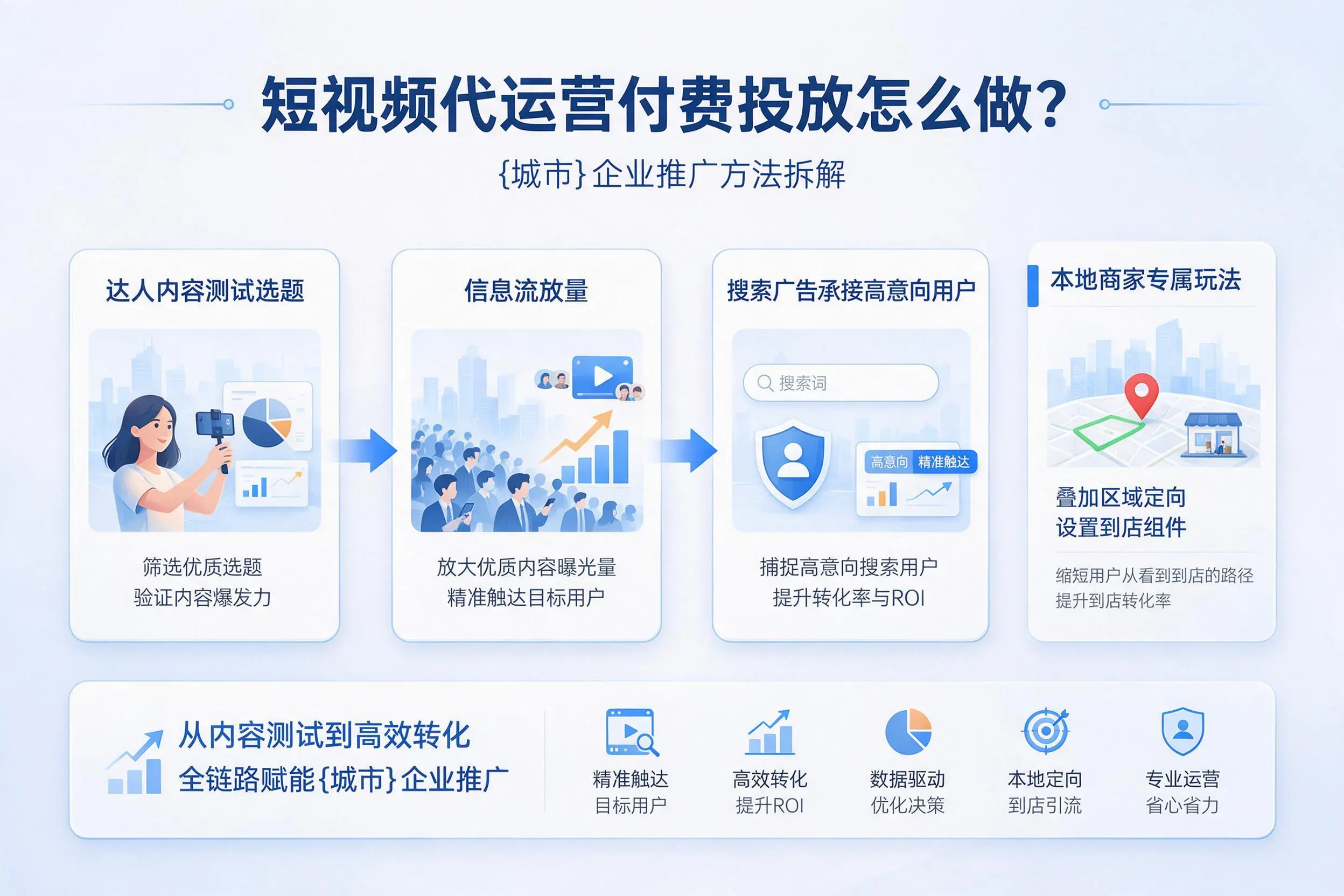 短视频代运营付费投放怎么做？海北企业推广方法拆解