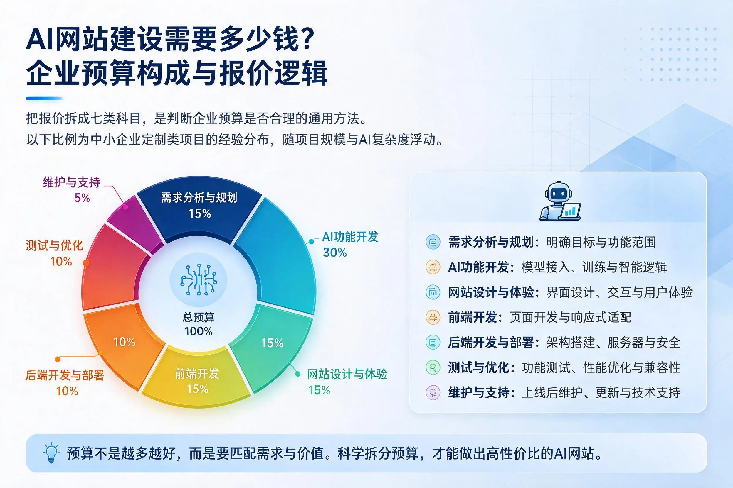 AI网站建设需要多少钱？海北企业预算构成与报价逻辑