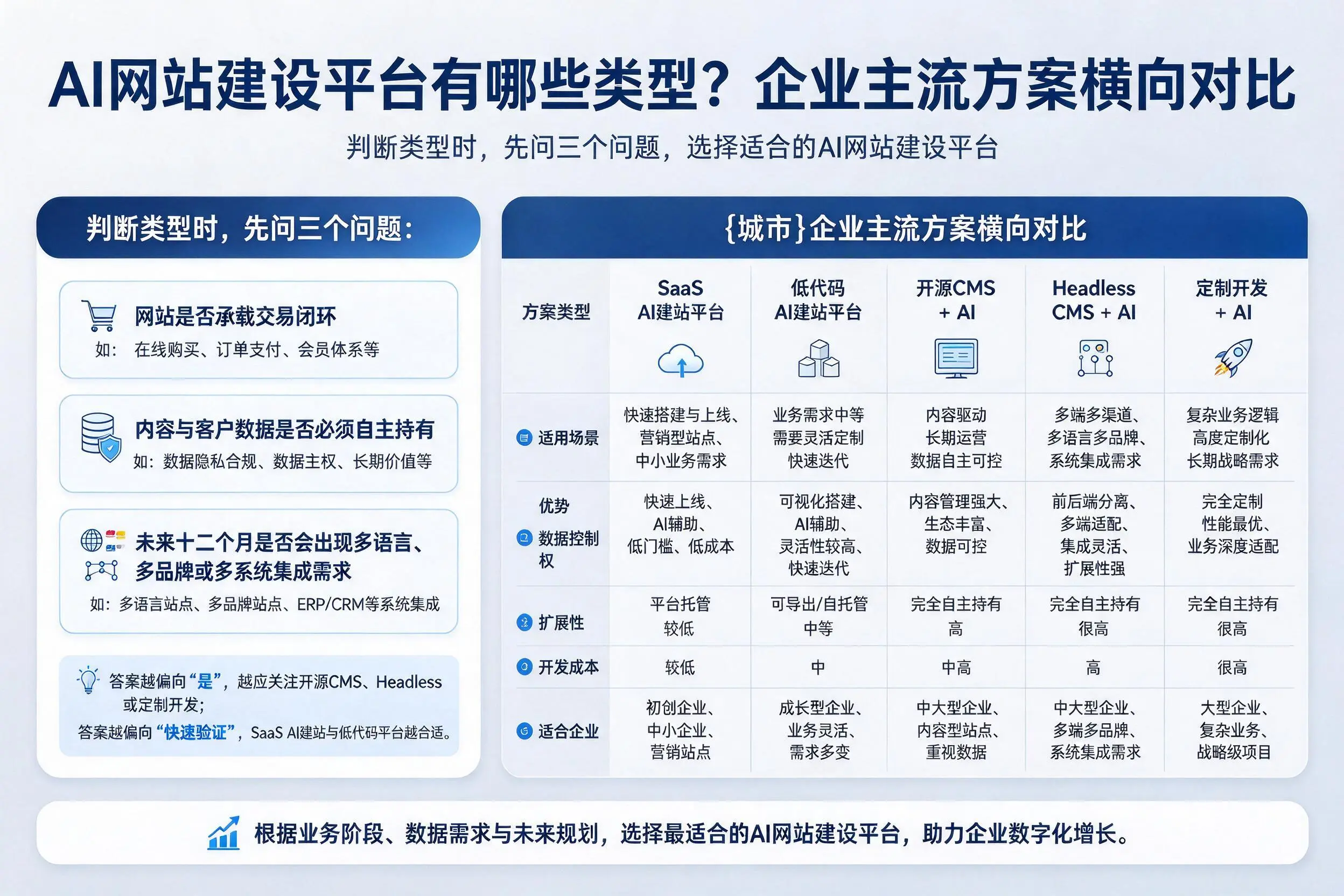 AI网站建设平台有哪些类型？海北企业主流方案横向对比