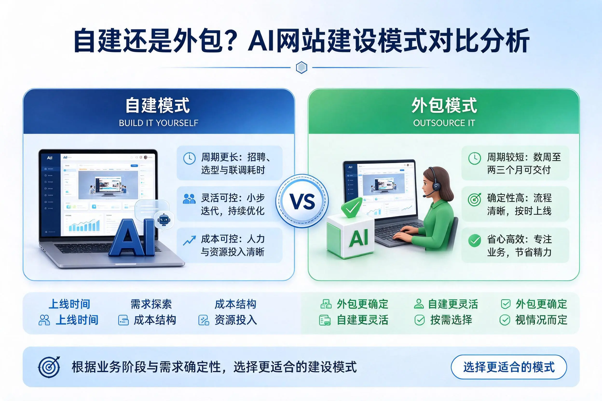 自建还是外包?海北AI网站建设模式对比分析