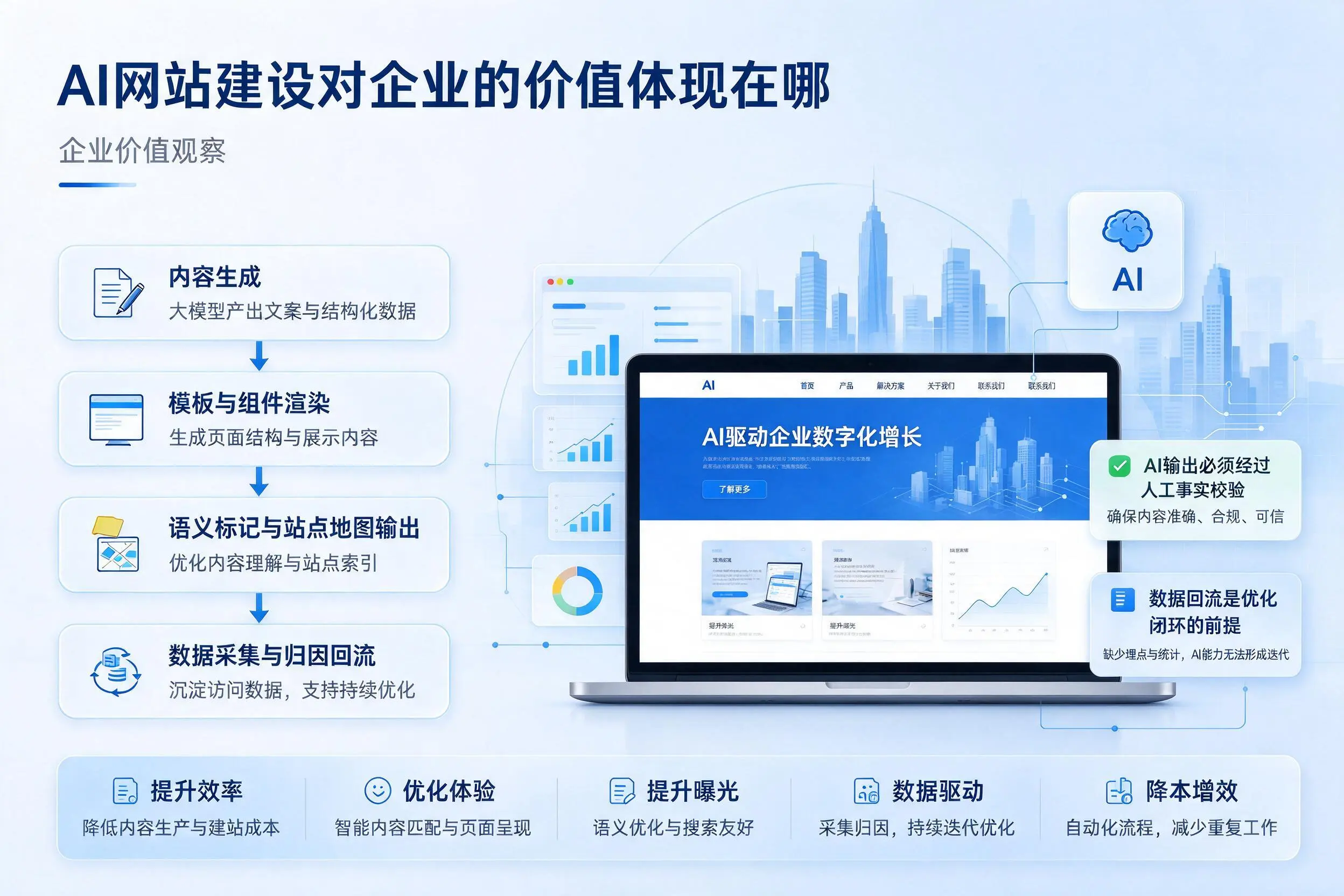 AI网站建设对企业的价值体现在哪，海北实践观察